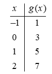If g is the function completely defined by the table below, then 3 is in the domain of g.   