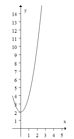Approximate the area under the curve (between the graph of f, the x-axis, x = 0 and x = 2) using 4 rectangles and using left endpoints.   