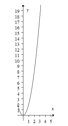Approximate the area under the curve (between the graph of f, the x-axis, x = 0 and x = 3) using 6 rectangles and using right endpoints.   
