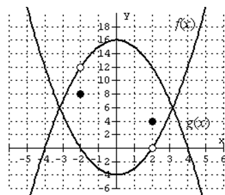 Given the graphs of the functions f and g, find the limit, if it exists.     