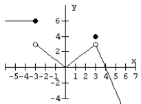 For the graph of the function f shown, state the value of the given quantity.     