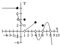 For the graph of the function f shown, state the value of the given quantity.     