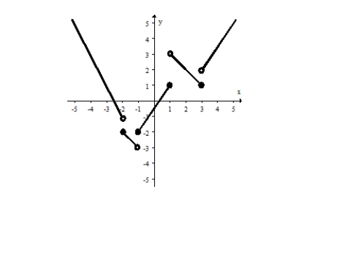 For the graph of the function f shown, state the value of the given quantity.     