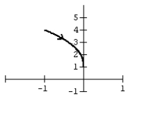 Graph the curve defined by the parametric equations.   A)    B)    C)    D)   