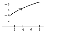 Graph the curve defined by the parametric equations.   A)    B)    C)    D)   