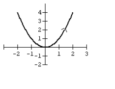 Graph the curve defined by the parametric equations.   A)    B)    C)    D)   
