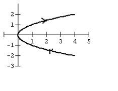 Graph the curve defined by the parametric equations.   A)    B)    C)    D)   