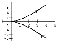 Graph the curve defined by the parametric equations.   A)    B)    C)    D)   