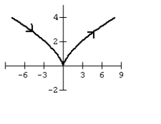 Graph the curve defined by the parametric equations.   A)    B)    C)    D)   