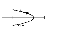 Graph the curve defined by the parametric equations.   A)    B)    C)    D)   