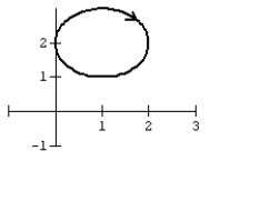 Graph the curve defined by the parametric equations.   A)    B)    C)    D)   