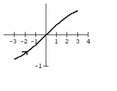 Graph the curve defined by the parametric equations.   A)    B)    C)    D)   
