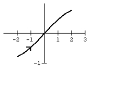 Graph the curve defined by the parametric equations.   A)    B)    C)    D)   