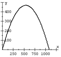  Recall that the flight of a projectile can be modeled with the parametric equations:   ,   where t is in seconds, v<sub>o</sub> is the initial velocity,  \theta  is the angle with the horizontal, and x and y are in feet. A projectile is launched at a speed of 200 ft/sec at an angle of 60°<sup> </sup>with the horizontal. Plot the path of the projectile on a graph. A)    B)    C)    D)    