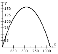  Recall that the flight of a projectile can be modeled with the parametric equations:   ,   where t is in seconds, v<sub>o</sub> is the initial velocity,  \theta  is the angle with the horizontal, and x and y are in feet. A projectile is launched at a speed of 200 ft/sec at an angle of 60°<sup> </sup>with the horizontal. Plot the path of the projectile on a graph. A)    B)    C)    D)    