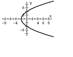For the polar equation, graph the conic.   A)    B)    C)    D)   