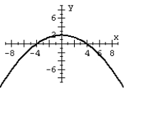 For the polar equation, graph the conic.   A)    B)    C)    D)   