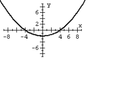 For the polar equation, graph the conic.   A)    B)    C)    D)   