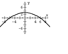 For the polar equation, graph the conic.   A)    B)    C)    D)   