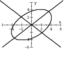 Graph the second-degree equation. (Hint: Transform the equation into an equation that contains no xy term) .   A)    B)    C)    D)   