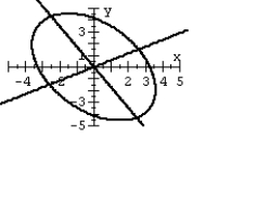 Graph the second-degree equation. (Hint: Transform the equation into an equation that contains no xy term) .   A)    B)    C)    D)   