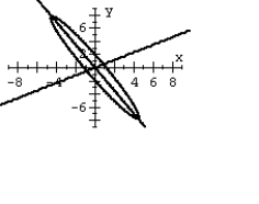 Graph the second-degree equation. (Hint: Transform the equation into an equation that contains no xy term.)    A)    B)    C)    D)   