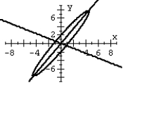 Graph the second-degree equation. (Hint: Transform the equation into an equation that contains no xy term.)    A)    B)    C)    D)   