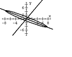 Graph the second-degree equation. (Hint: Transform the equation into an equation that contains no xy term.)    A)    B)    C)    D)   