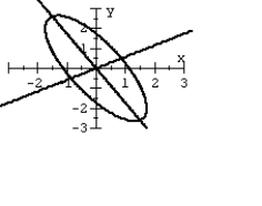 Graph the second-degree equation. (Hint: Transform the equation into an equation that contains no xy term.)    A)    B)    C)    D)   