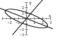 Graph the second-degree equation. (Hint: Transform the equation into an equation that contains no xy term.)    A)    B)    C)    D)   