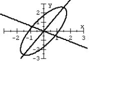 Graph the second-degree equation. (Hint: Transform the equation into an equation that contains no xy term.)    A)    B)    C)    D)   