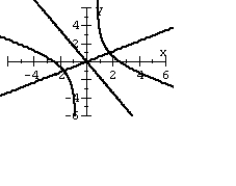 Graph the second-degree equation. (Hint: Transform the equation into an equation that contains no xy term.)    A)    B)    C)    D)   