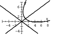 Graph the second-degree equation. (Hint: Transform the equation into an equation that contains no xy term.)    A)    B)    C)    D)   