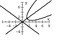 Graph the second-degree equation. (Hint: Transform the equation into an equation that contains no xy term.)    A)    B)    C)    D)   