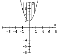 Graph the nonlinear inequality.   A)    B)    C)    D)   