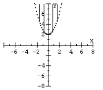 Graph the nonlinear inequality.   A)    B)    C)    D)   