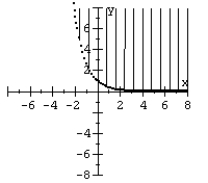 Graph the nonlinear inequality.   A)    B)    C)    D)   