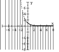 Graph the nonlinear inequality.   A)    B)    C)    D)   