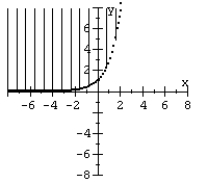 Graph the nonlinear inequality.   A)    B)    C)    D)   