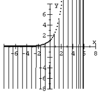 Graph the nonlinear inequality.   A)    B)    C)    D)   