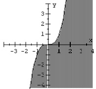 Match the graph to the nonlinear inequality.   A)    B)    C)    D)   