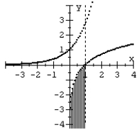 Graph the system of inequalities.   A)    B)    C)    D)   