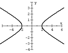 Graph the hyperbola.   A)    B)    C)    D)   