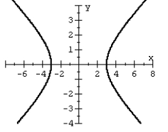 Graph the hyperbola.   A)    B)    C)    D)   
