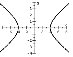 Graph the hyperbola.   A)    B)    C)    D)   