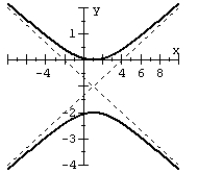 Find the standard form of the equation of the hyperbola from the given graph.   