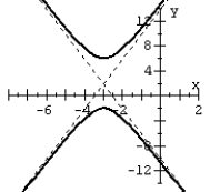 Find the equation of the hyperbola from the given graph.   A)    B)    C)    D)   