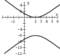 Graph the hyperbola.   A)    B)    C)    D)   