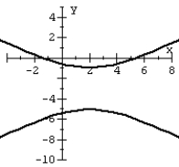 Graph the hyperbola.   A)    B)    C)    D)   