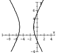 Graph the hyperbola.   A)    B)    C)    D)   